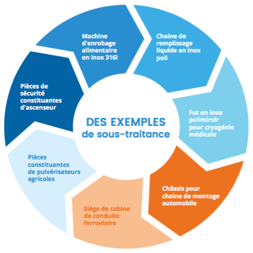 Diagramme - Exemples de sous-traitances